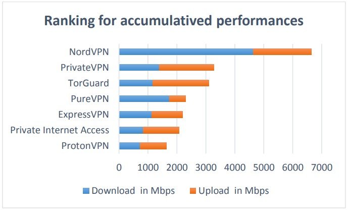 nordvpn speedtest